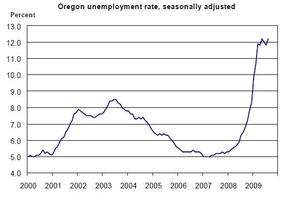 By Oregon Employment Department,. Oregon's seasonally adjusted unemployment 