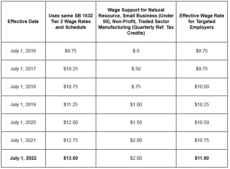 Minimum Wage Bill alternative Oregon Business Report