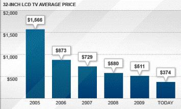 Tv Price Drop Chart