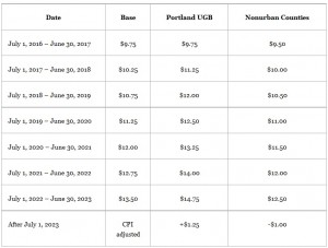 Oregon’s New & Unprecedented Minimum Wage System