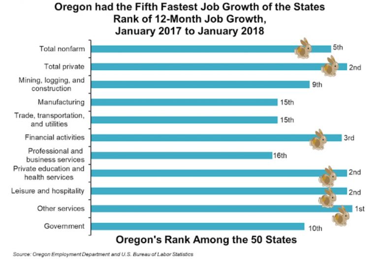 Oregon 5 fastest job growth state