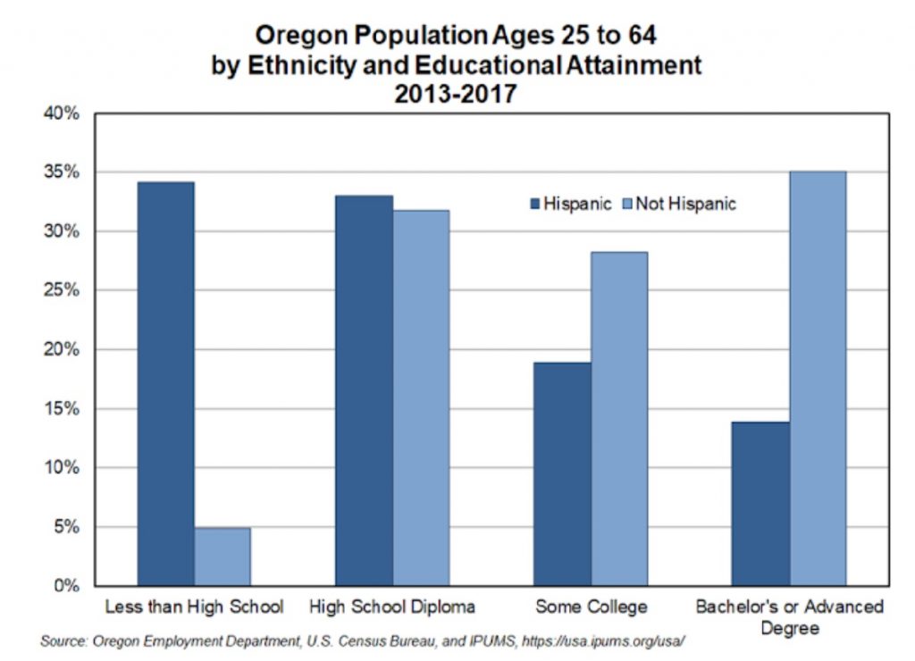 Oregon Hispanics: Labor, Education data