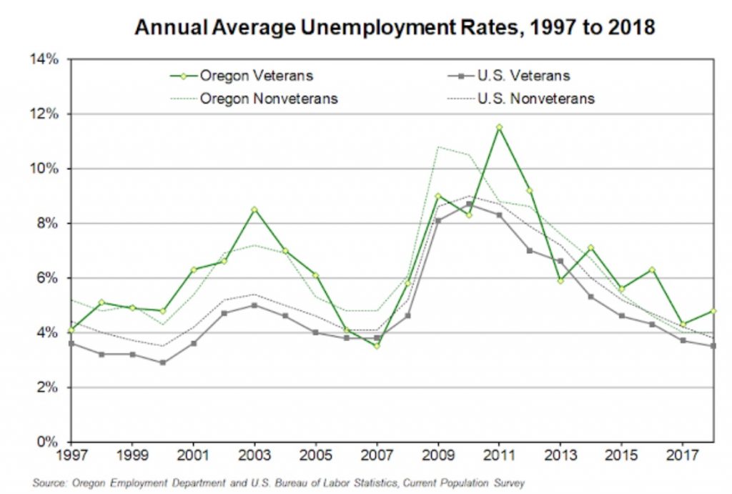 Job rates for Oregon veterans