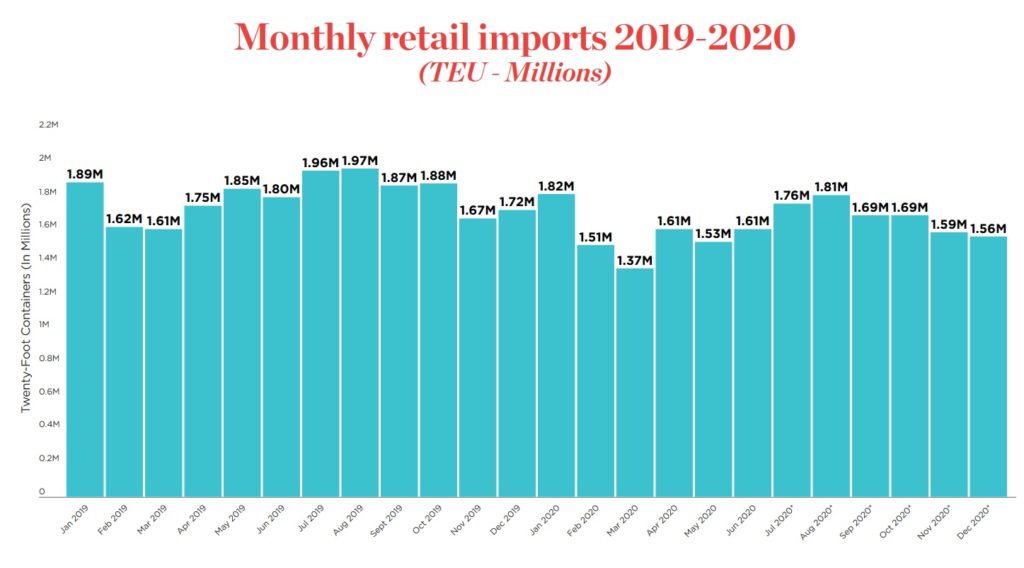 retail-imports-see-four-year-low