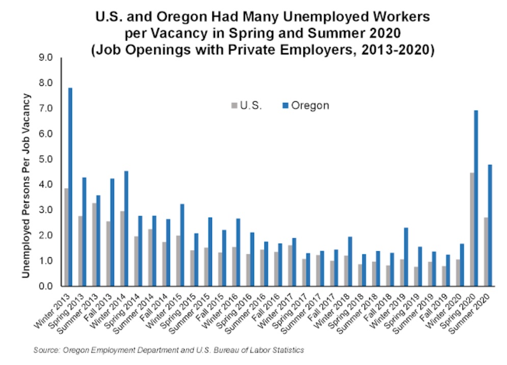 Average Oregon wage for new jobs is 19.18