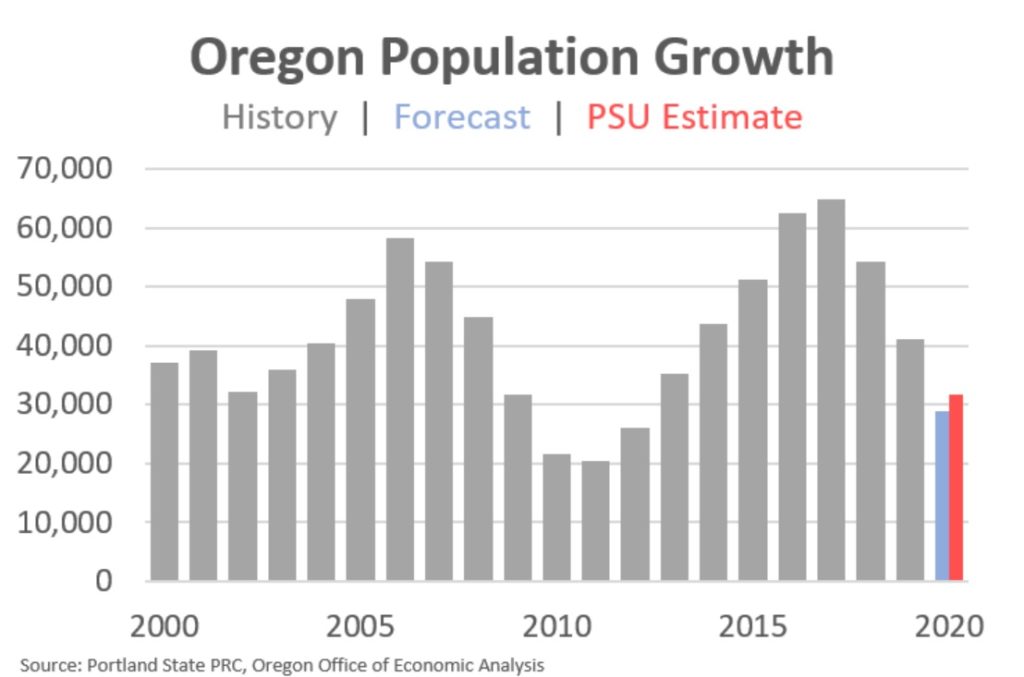 Oregon population growth drops