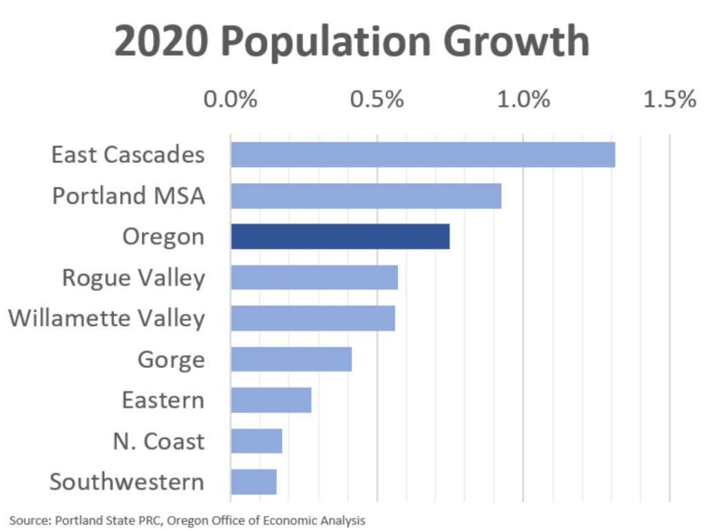 Oregon population growth drops