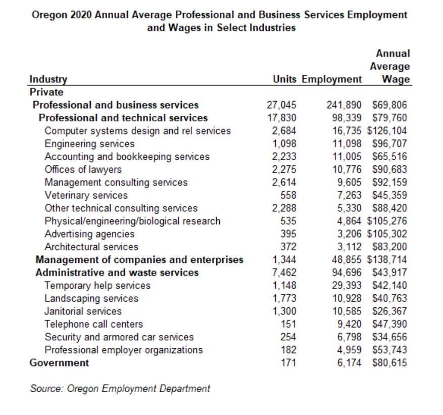 Average Oregon wages per job type
