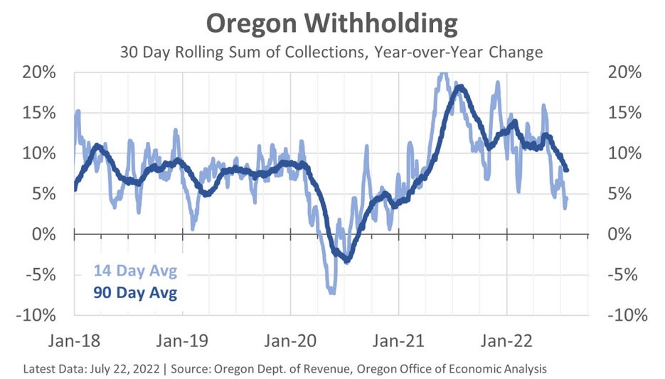 Oregon’s economy update